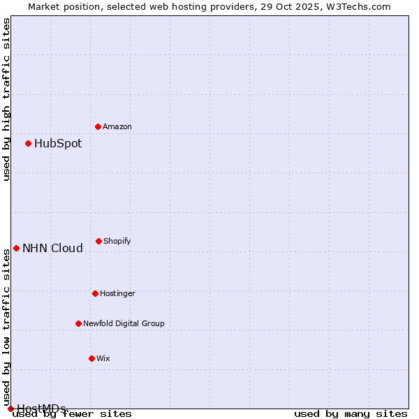 Market position of HubSpot vs. NHN Cloud vs. HostMDs