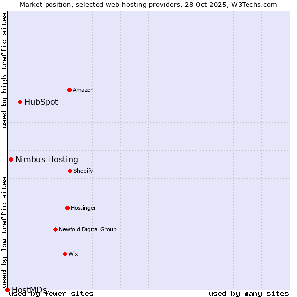 Market position of HubSpot vs. Nimbus Hosting vs. HostMDs
