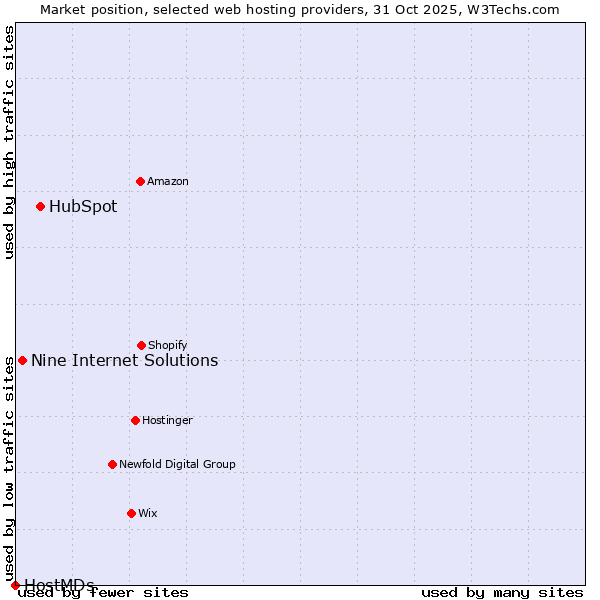 Market position of HubSpot vs. Nine Internet Solutions vs. HostMDs