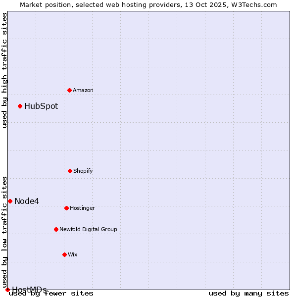 Market position of HubSpot vs. Node4 vs. HostMDs
