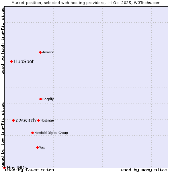 Market position of o2switch vs. HubSpot vs. HostMDs