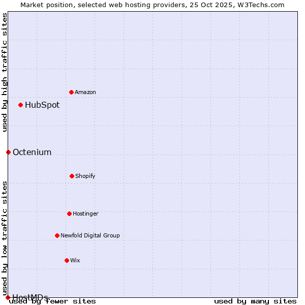 Market position of HubSpot vs. Octenium vs. HostMDs