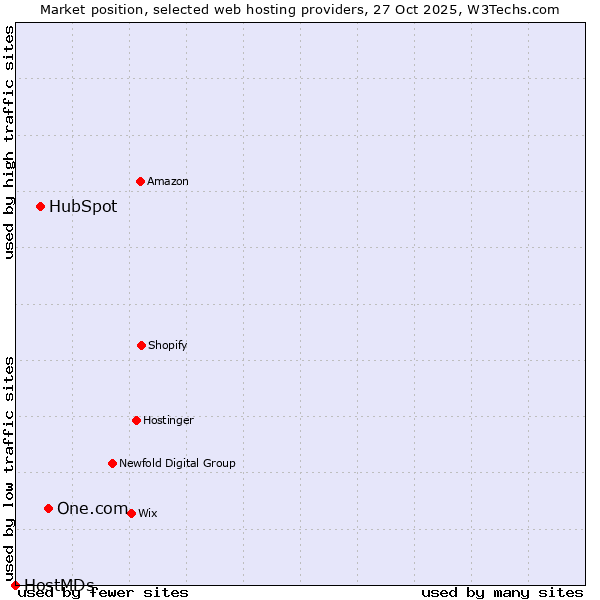 Market position of One.com vs. HubSpot vs. HostMDs