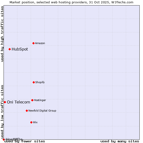 Market position of HubSpot vs. Oni Telecom vs. HostMDs