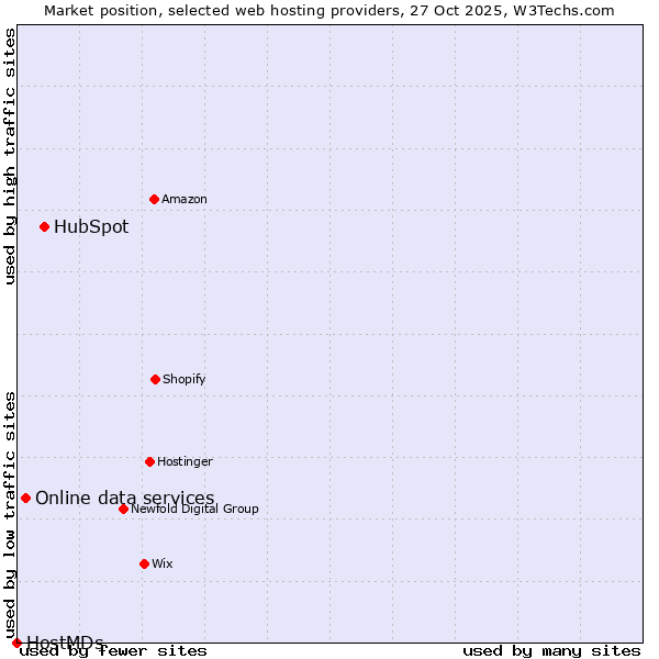 Market position of HubSpot vs. Online data services vs. HostMDs