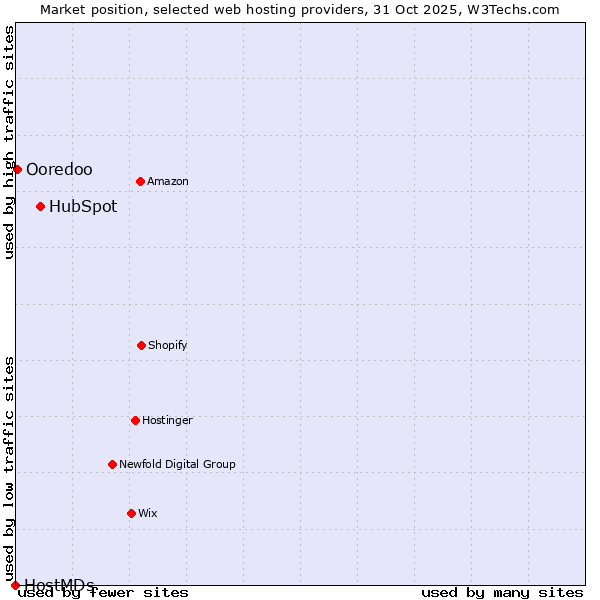 Market position of HubSpot vs. Ooredoo vs. HostMDs