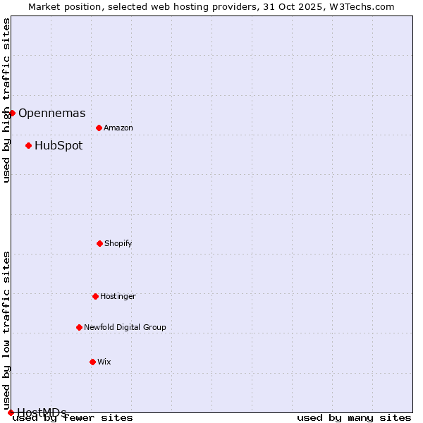 Market position of HubSpot vs. Opennemas vs. HostMDs