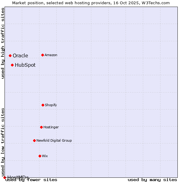 Market position of HubSpot vs. Oracle vs. HostMDs