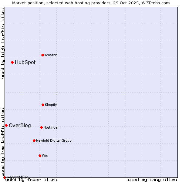 Market position of HubSpot vs. OverBlog vs. HostMDs