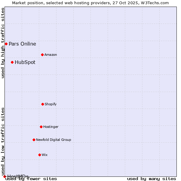 Market position of HubSpot vs. Pars Online vs. HostMDs