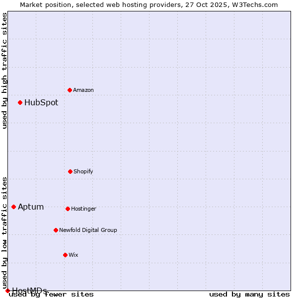 Market position of HubSpot vs. Aptum vs. HostMDs