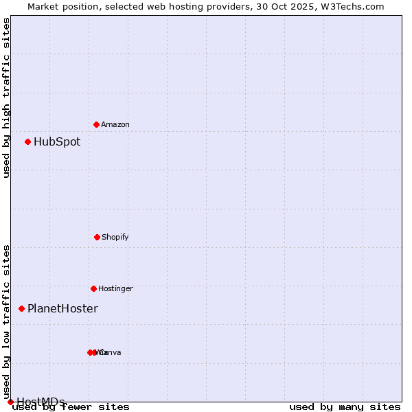 Market position of HubSpot vs. PlanetHoster vs. HostMDs