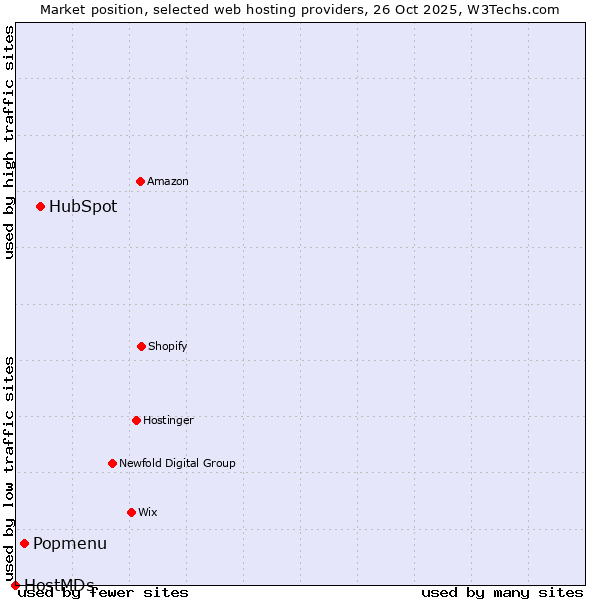 Market position of HubSpot vs. Popmenu vs. HostMDs
