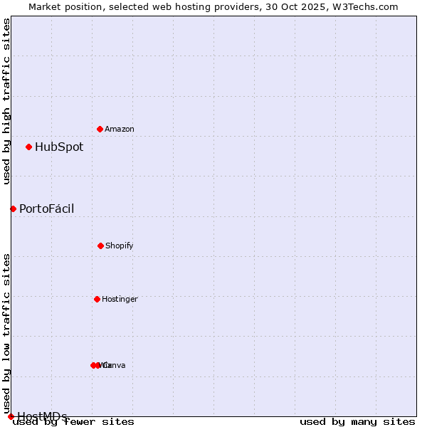 Market position of HubSpot vs. PortoFácil vs. HostMDs