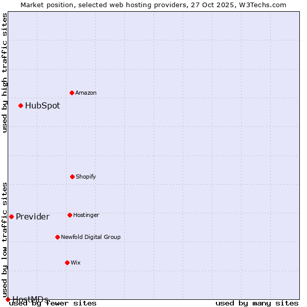 Market position of HubSpot vs. Previder vs. HostMDs