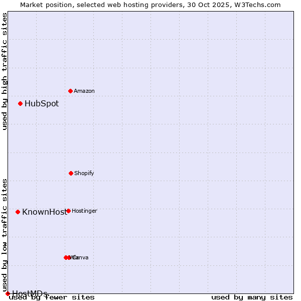 Market position of HubSpot vs. KnownHost vs. HostMDs