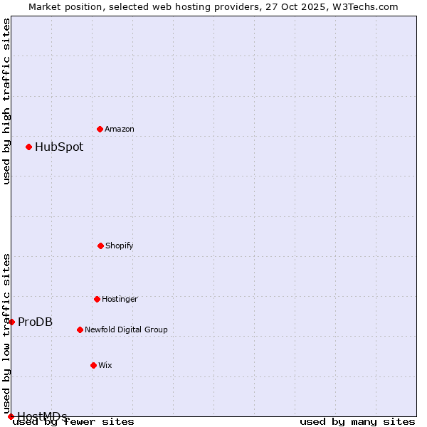 Market position of HubSpot vs. ProDB vs. HostMDs