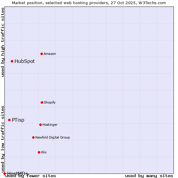 Market position of HubSpot vs. PTisp vs. HostMDs