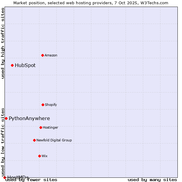 Market position of HubSpot vs. PythonAnywhere vs. HostMDs