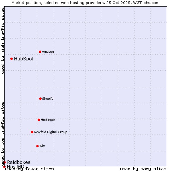 Market position of HubSpot vs. Raidboxes vs. HostMDs
