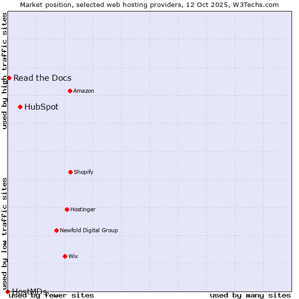 Market position of HubSpot vs. Read the Docs vs. HostMDs
