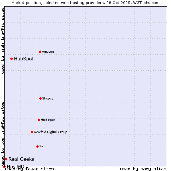 Market position of HubSpot vs. Real Geeks vs. HostMDs
