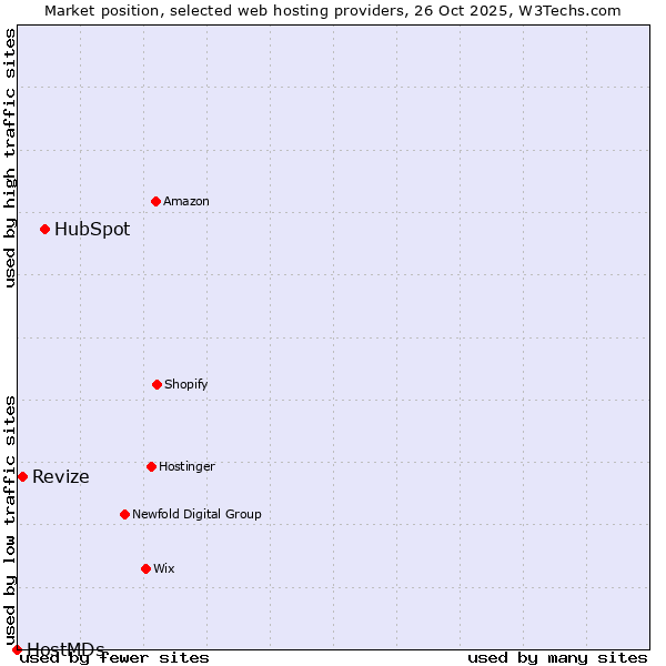 Market position of HubSpot vs. Revize vs. HostMDs
