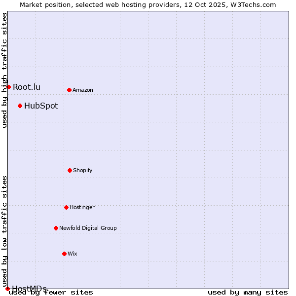 Market position of HubSpot vs. Root.lu vs. HostMDs