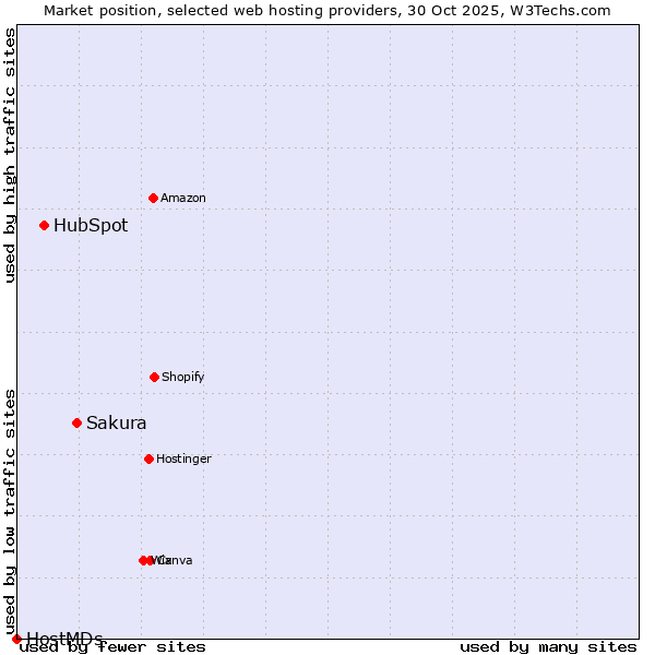 Market position of Sakura vs. HubSpot vs. HostMDs