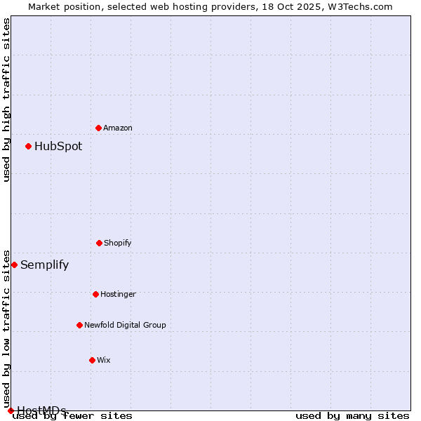 Market position of HubSpot vs. Semplify vs. HostMDs