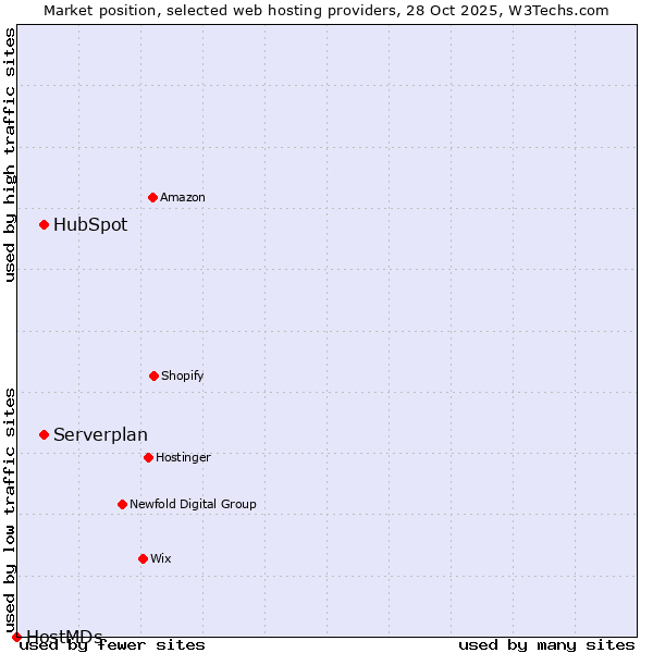 Market position of Serverplan vs. HubSpot vs. HostMDs