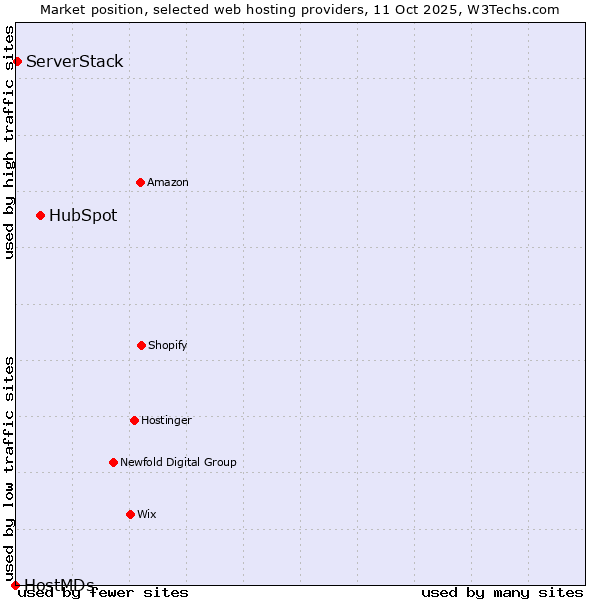 Market position of HubSpot vs. ServerStack vs. HostMDs