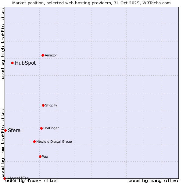 Market position of HubSpot vs. Sfera vs. HostMDs