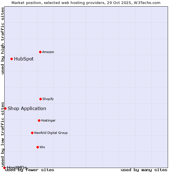 Market position of HubSpot vs. Shop Application vs. HostMDs