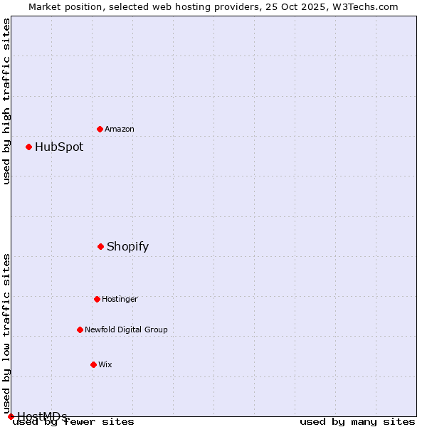 Market position of Shopify vs. HubSpot vs. HostMDs