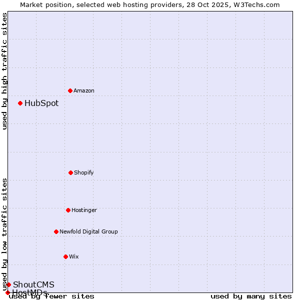 Market position of HubSpot vs. ShoutCMS vs. HostMDs