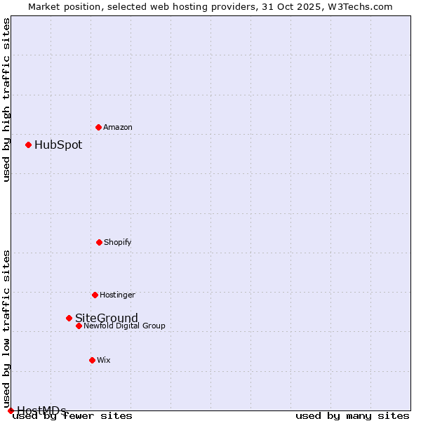Market position of SiteGround vs. HubSpot vs. HostMDs