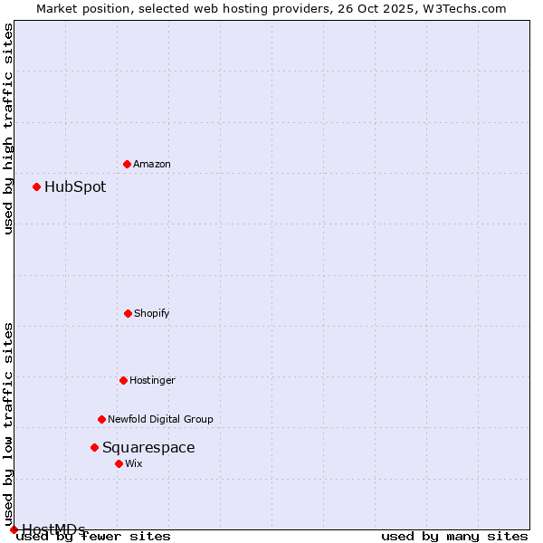 Market position of Squarespace vs. HubSpot vs. HostMDs
