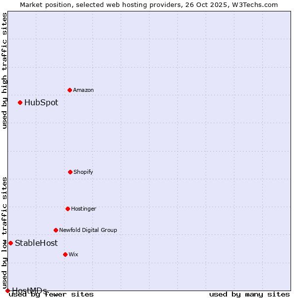 Market position of HubSpot vs. StableHost vs. HostMDs