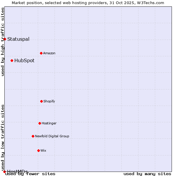 Market position of HubSpot vs. Statuspal vs. HostMDs