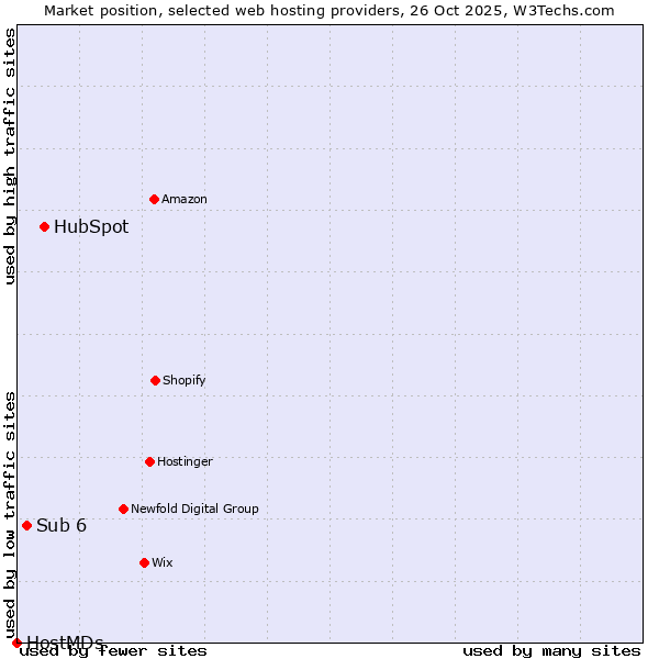 Market position of HubSpot vs. Sub 6 vs. HostMDs