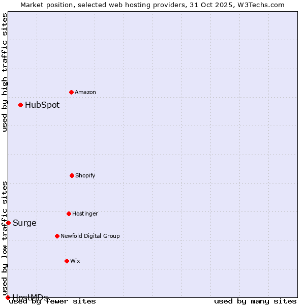 Market position of HubSpot vs. Surge vs. HostMDs