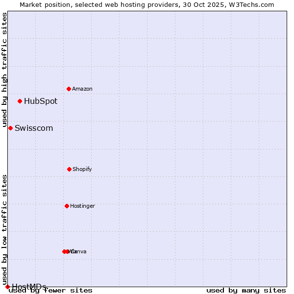 Market position of HubSpot vs. Swisscom vs. HostMDs