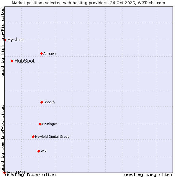 Market position of HubSpot vs. Sysbee vs. HostMDs