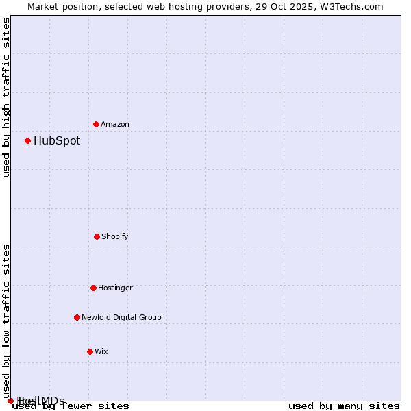 Market position of HubSpot vs. Tcell vs. HostMDs