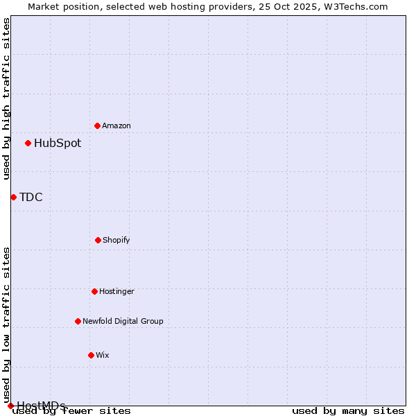 Market position of HubSpot vs. TDC vs. HostMDs