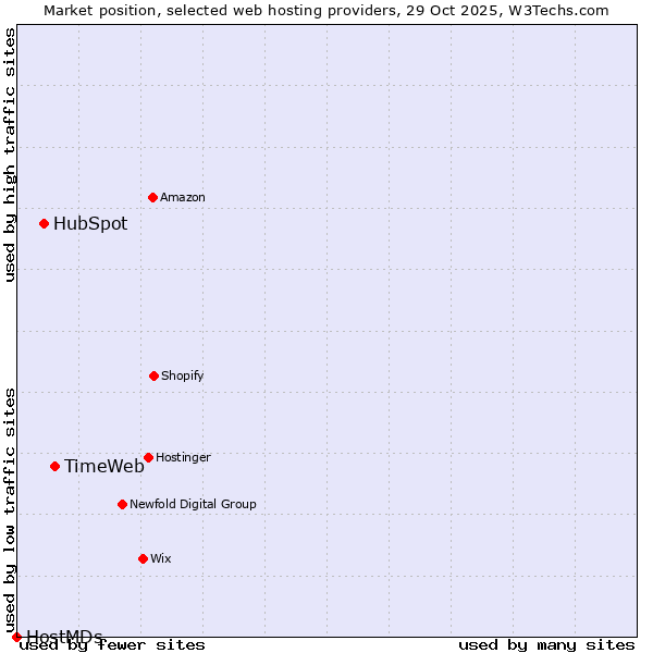 Market position of TimeWeb vs. HubSpot vs. HostMDs