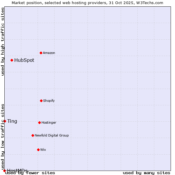 Market position of HubSpot vs. Ting vs. HostMDs