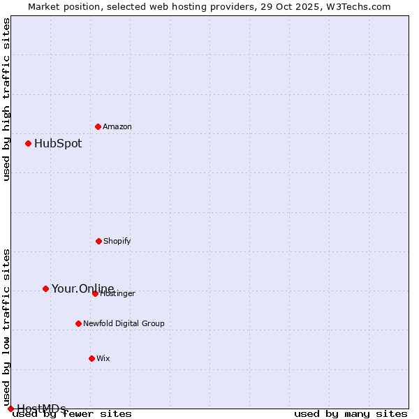 Market position of Your.Online vs. HubSpot vs. HostMDs