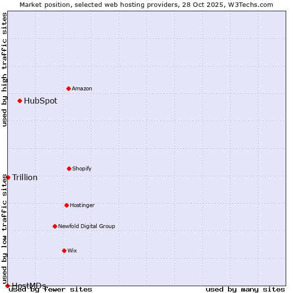 Market position of HubSpot vs. Trillion vs. HostMDs
